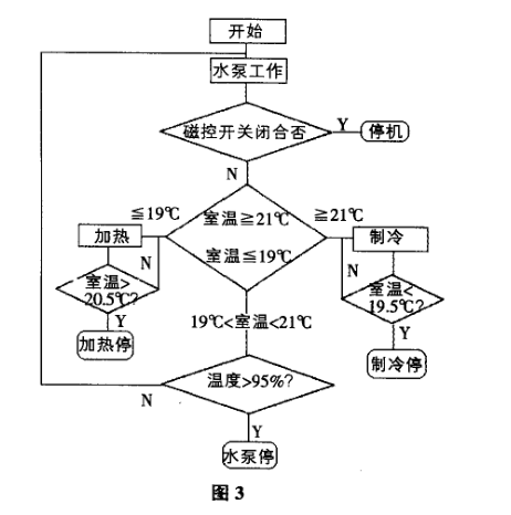 恒溫恒濕試驗箱的作業原理